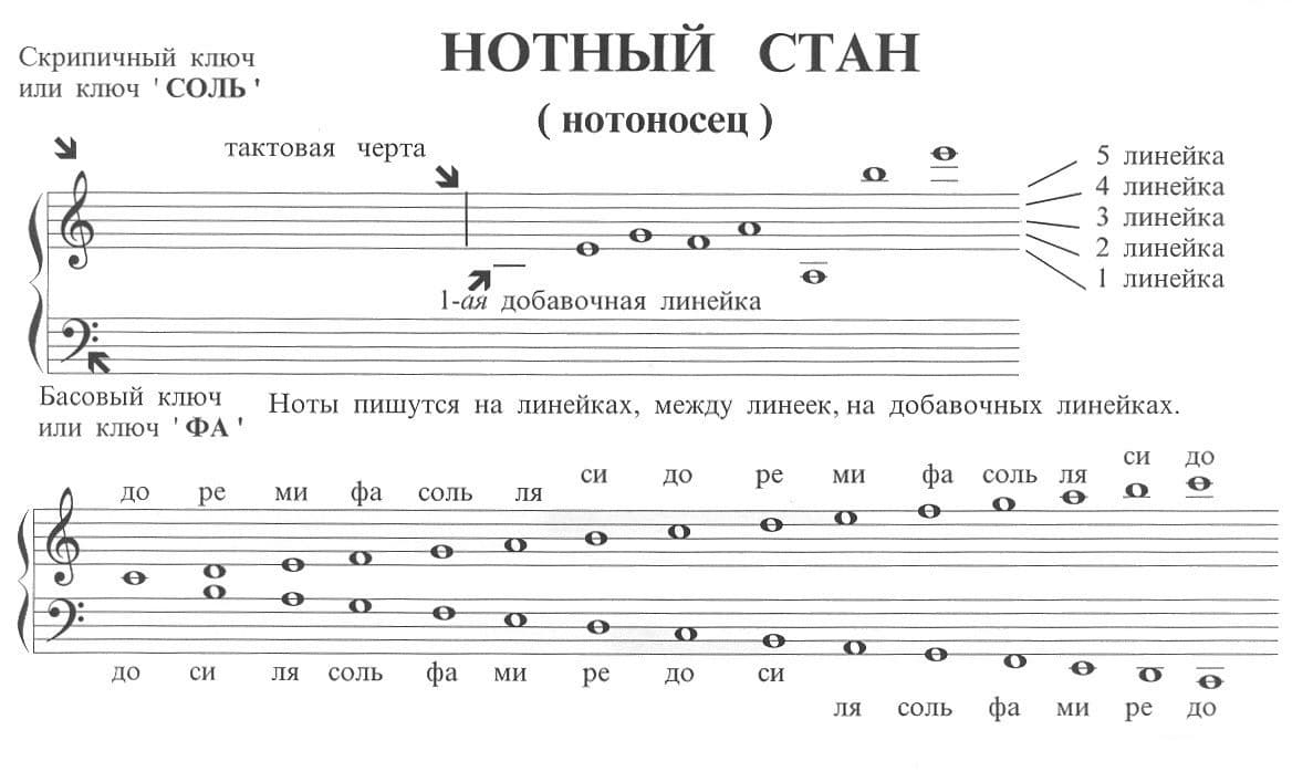 Теория музыки для начинающих: от нот до аккордов - 2